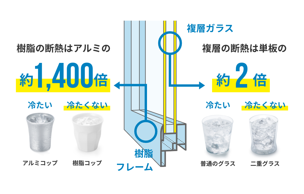 樹脂の断熱はアルミの約1,400倍冷たくない 複層の断熱は単板の約2倍冷たくない