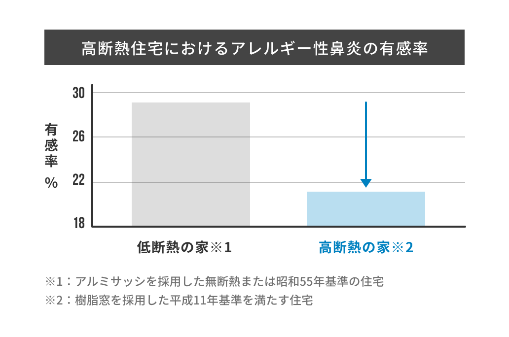 高断熱住宅におけるアレルギー性鼻炎の有感率