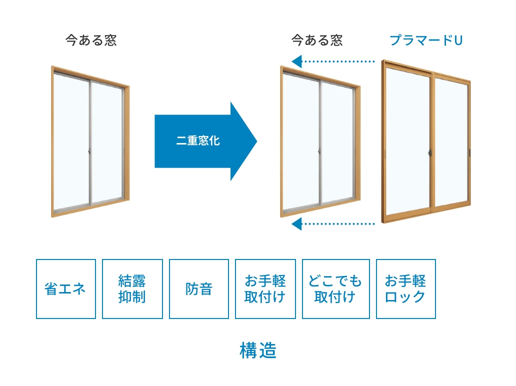 マドリモ <br class="sp_appear">内窓 プラマードU 構造