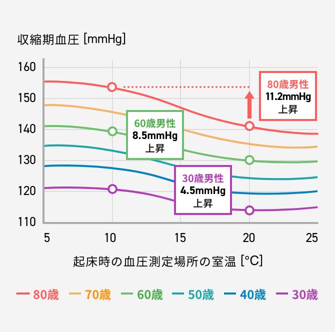 室温が低いと起床時の血圧が上昇