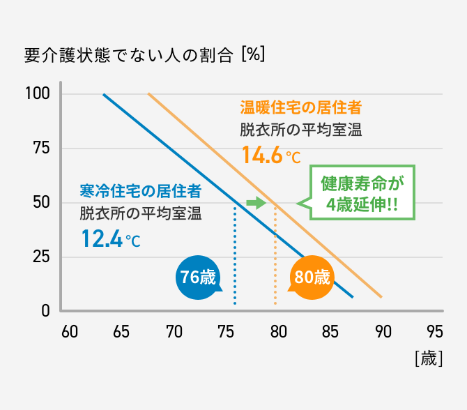 室温による健康寿命の差