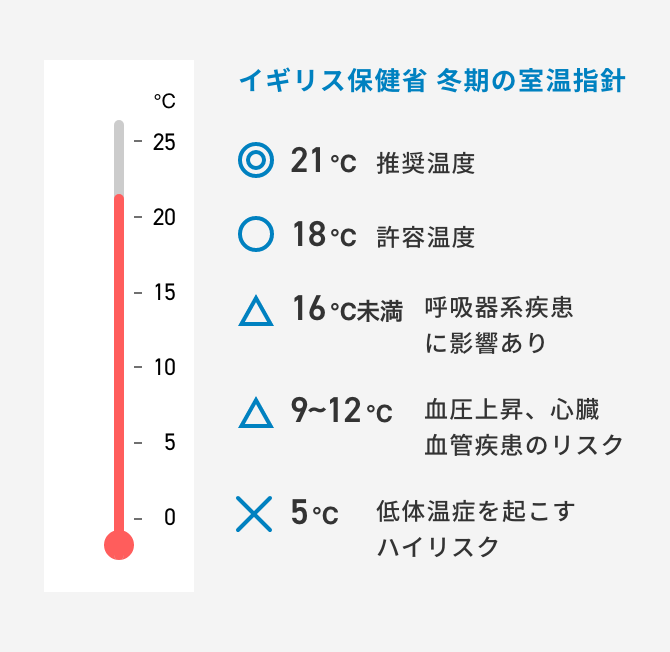 家族を守る快適室温は18℃以上