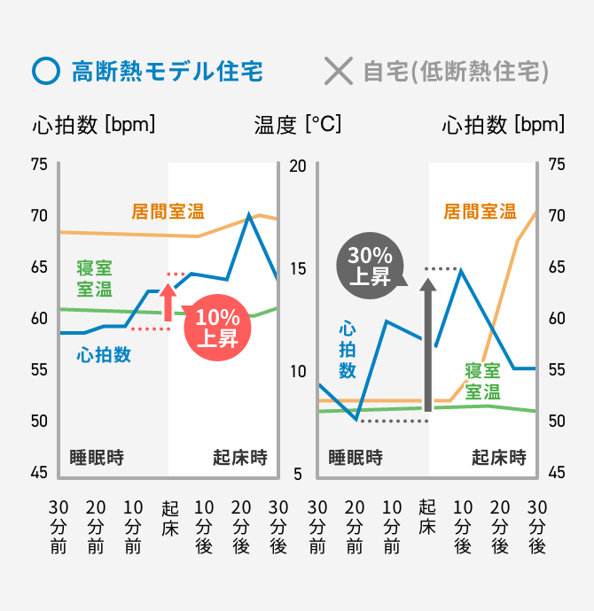 室温と起床時の心拍上昇比較