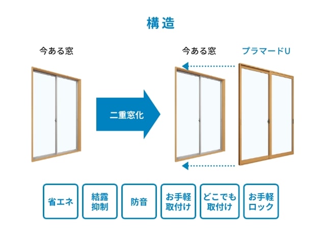 マドリモ <br class="sp_appear">内窓 プラマードU 構造