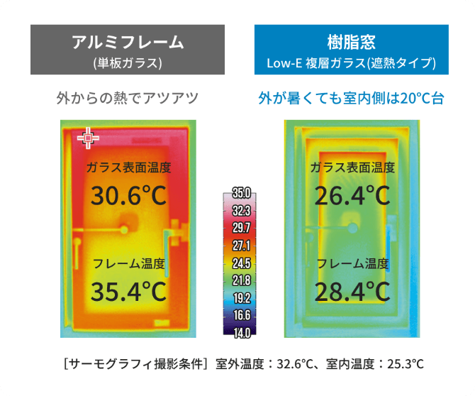 高い断熱・遮熱性で熱の侵入を防ぎ、快適な室温を保つ