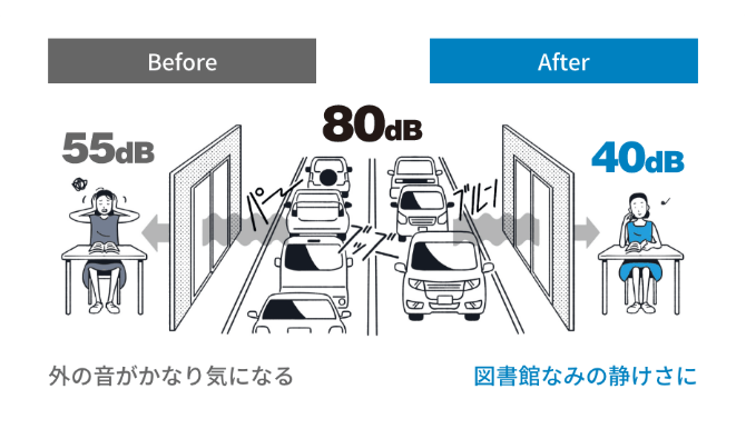 騒音も、音漏れも軽減