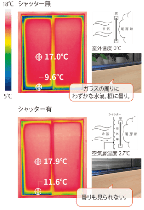 18℃シャッター無 ガラスの周りにわずかな水流。框に曇り。/シャッター有 曇りも見られない。