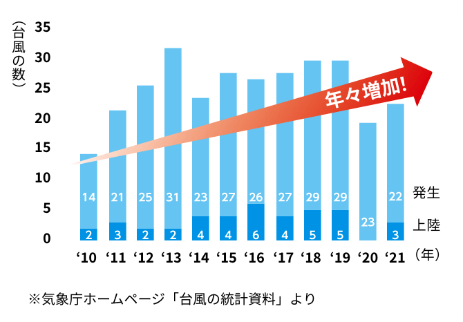 グラフ