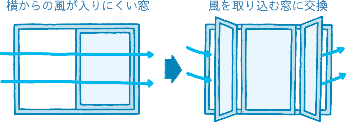 横からの風が入りにくい窓を、風を取り込む窓に交換