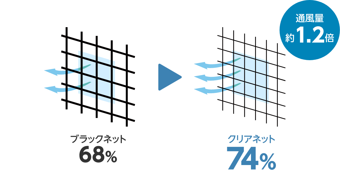 単位面積当たりの開口率：ブラックネット68%／クリアネット74%　通風量約1.2倍