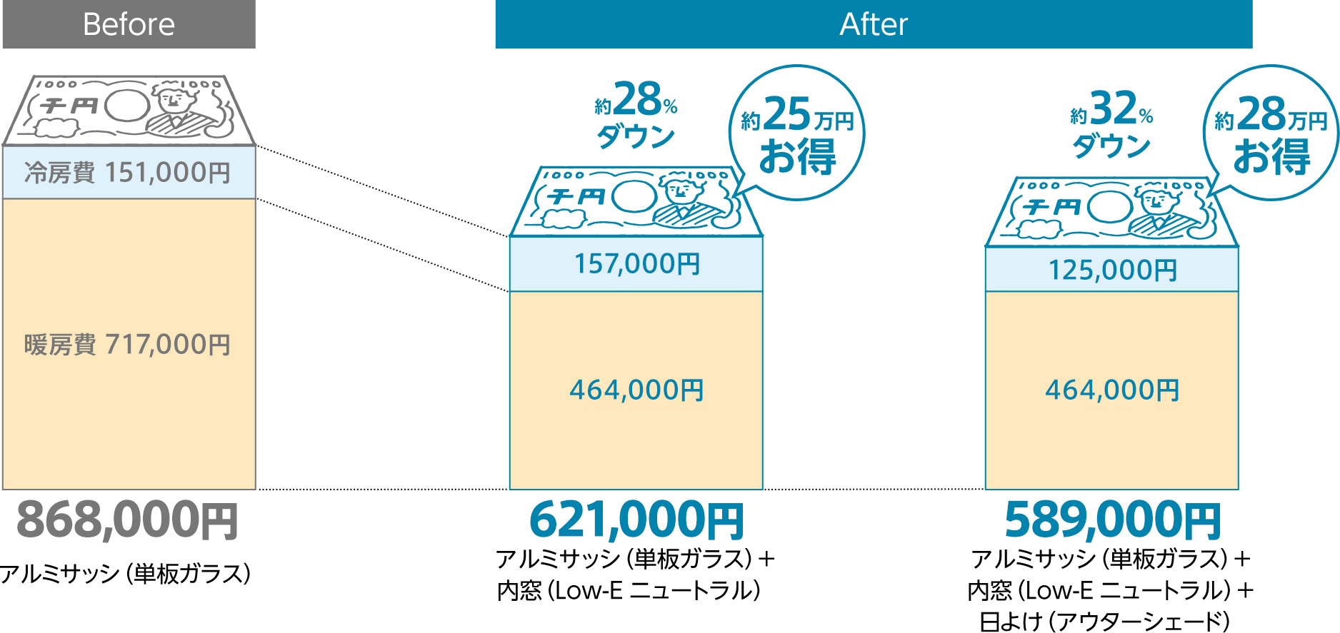 Before:765,000円 After:アルミサッシ(単板ガラス)+内窓(Low-E ニュートラル)の場合556,000円(約26%ダウン、20万円お得)、アルミサッシ(単板ガラス)+内窓(Low-E ニュートラル)+日よけ(アウターシェード)の場合533,000円(約29%ダウン、22万円お得)