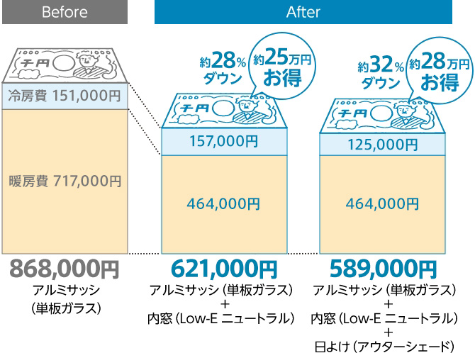 Before:765,000円 After:アルミサッシ(単板ガラス)+内窓(Low-E ニュートラル)の場合556,000円(約26%ダウン、20万円お得)、アルミサッシ(単板ガラス)+内窓(Low-E ニュートラル)+日よけ(アウターシェード)の場合533,000円(約29%ダウン、22万円お得)