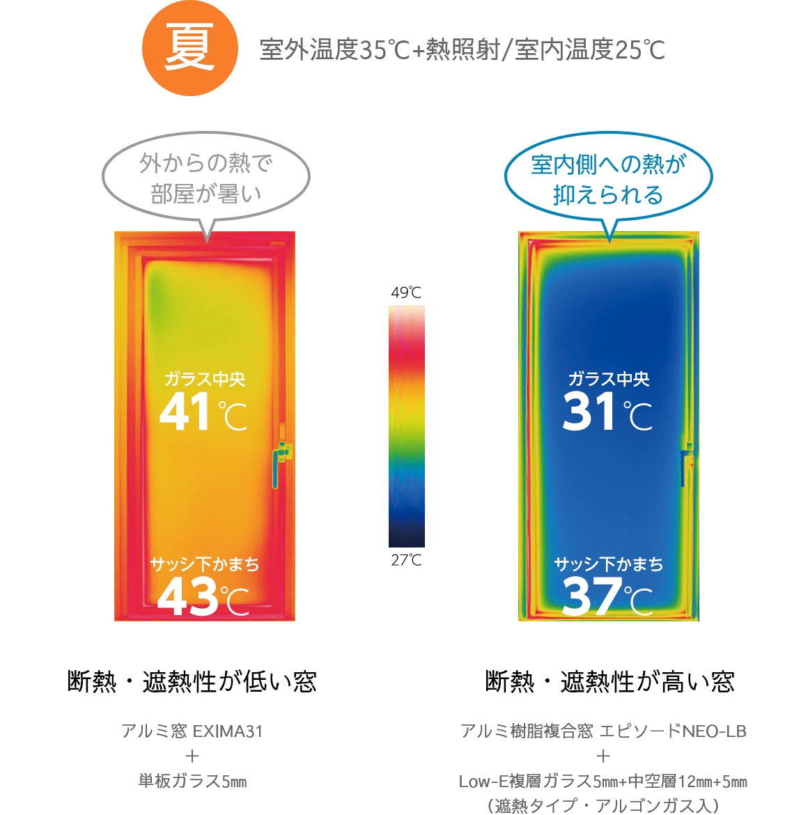 夏（室外温度35℃+熱照射/室内温度25℃）：断熱・遮熱性が低い窓（アルミ窓 EXIMA31＋単板ガラス5㎜）はガラス中央41℃、サッシ下かまち43℃で外からの熱で部屋が暑い／断熱・遮熱性が高い窓（アルミ樹脂複合窓 エピソードNEO-LB＋Low-E複層ガラス5㎜+中空層12㎜+5㎜（遮熱タイプ・アルゴンガス入））はガラス中央31℃、サッシ下かまち37℃で室内側への熱が抑えられる