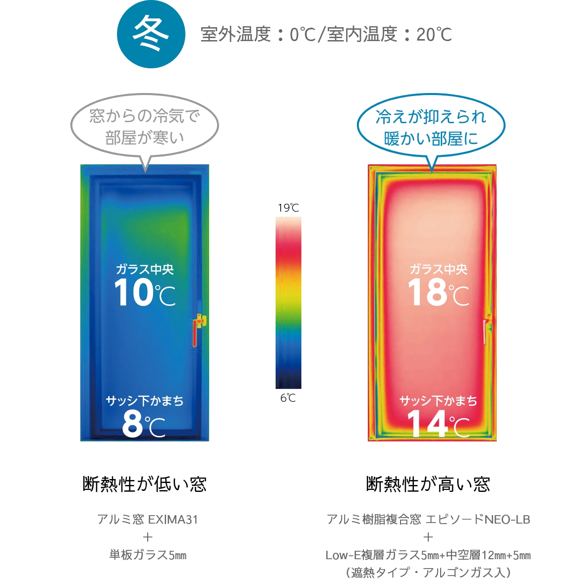 冬（室外温度：0℃/室内温度：20℃ ）：断熱性が低い窓（アルミ窓 EXIMA31＋単板ガラス5㎜）はガラス中央10℃、サッシ下かまち8℃で窓からの冷気で部屋が寒い／断熱性が高い窓（アルミ樹脂複合窓 エピソードNEO-LB＋Low-E複層ガラス5㎜+中空層12㎜+5㎜（遮熱タイプ・アルゴンガス入））はガラス中央18℃、サッシ下かまち14℃で冷えが抑えられ暖かい部屋に