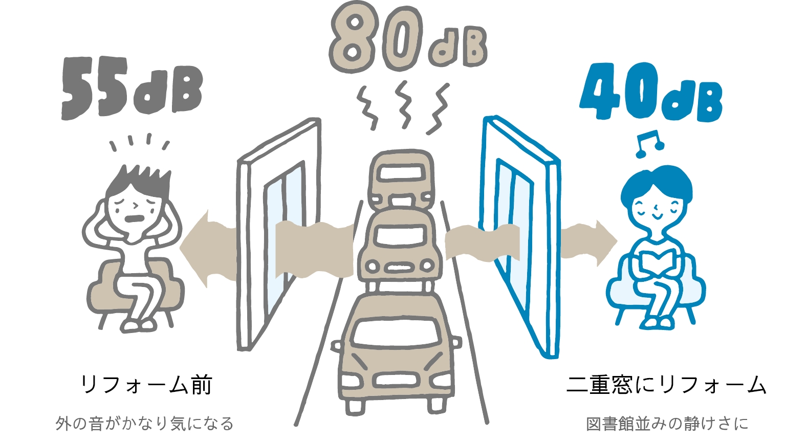 室外が80dBの場合、リフォーム前の室内は外の音がかなり気になる（55dB）／二重窓にリフォームしたの室内は図書館並みの静けさに（40dB）