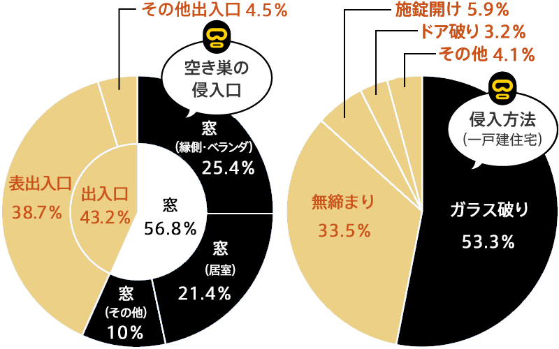 グラフ）平成27年中の侵入窃盗（空き巣）の傾向