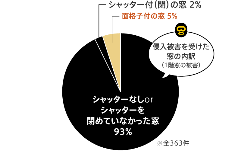 グラフ）戸建住宅侵入被害10年間調査