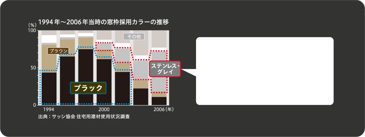 1994年～2006年当時の窓枠採用カラーの推移