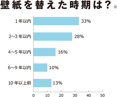 Vol 30 インテリアの最新トレンドは壁紙 壁とドア 新発想で自由にコーディネイト Ykk Ap株式会社