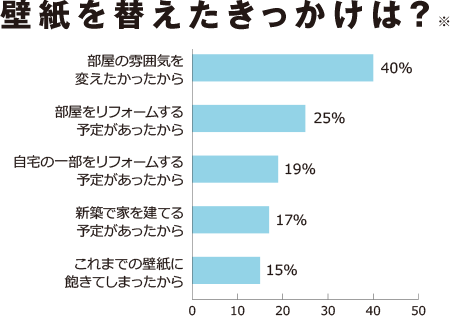 Vol 30 インテリアの最新トレンドは壁紙 壁とドア 新発想で自由にコーディネイト Ykk Ap株式会社