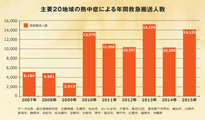 主要20地域の熱中症による年間救急搬送人数