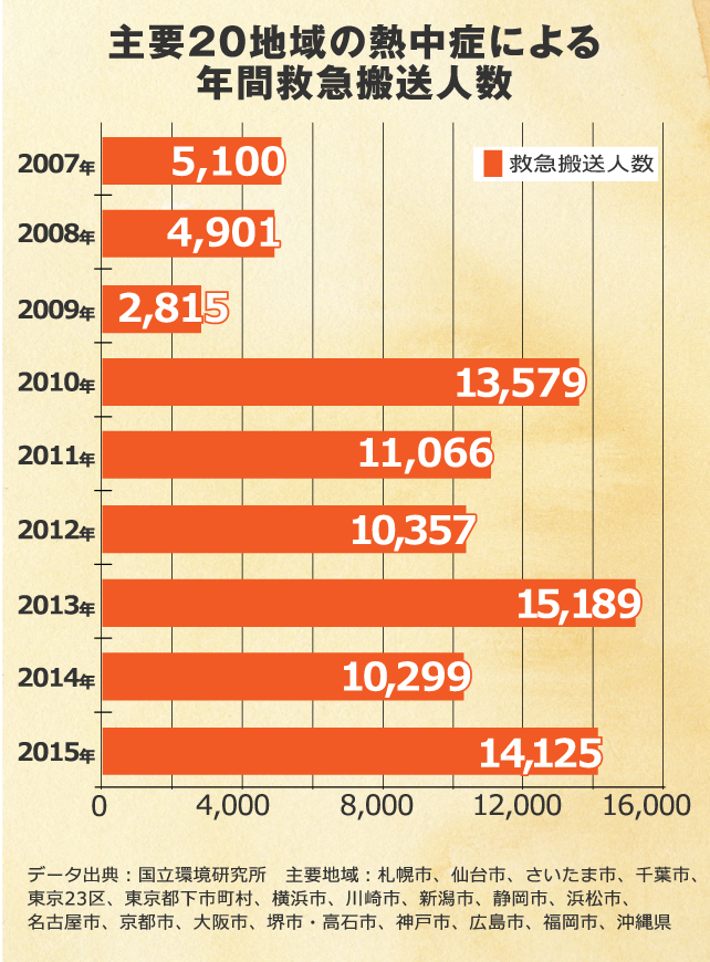 Vol 31 自宅でまさかの熱中症 室内の温度を上げないための対策とは Ykk Ap株式会社