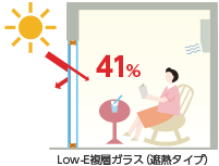 図）Low-E複層ガラス（遮熱タイプ）　日射熱の41%が侵入