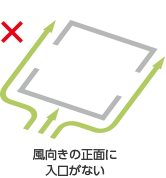 図）風向きの正面に入口がない