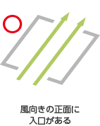 図）風向きの正面に入口がある