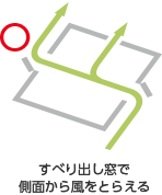 図）すべり出し窓で側面から風をとらえる