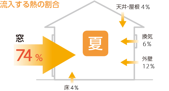 図）夏に流入する熱のうち74%が窓から。冬に流出する熱のうち52%が窓から。