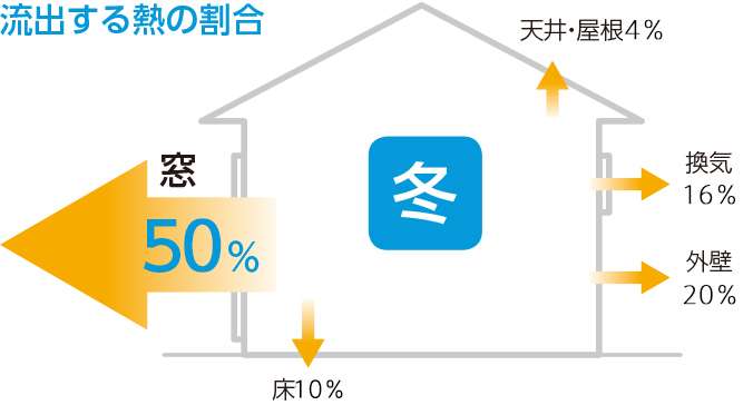 図）夏に流入する熱のうち73%が窓から。冬に流出する熱のうち58%が窓から。