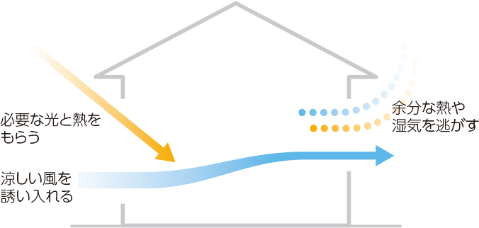 図）窓から必要な光と熱をもらう。涼しい風を誘い入れる。余分な熱や湿気を逃がす。