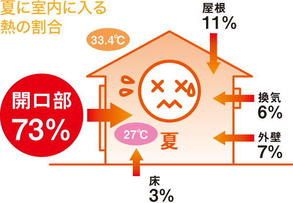 写真）夏に室内に入る熱の割合　開口部73%