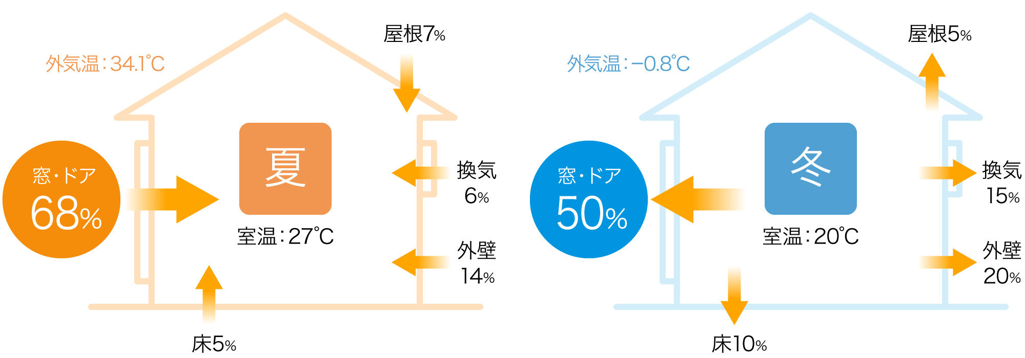 熱の流入出