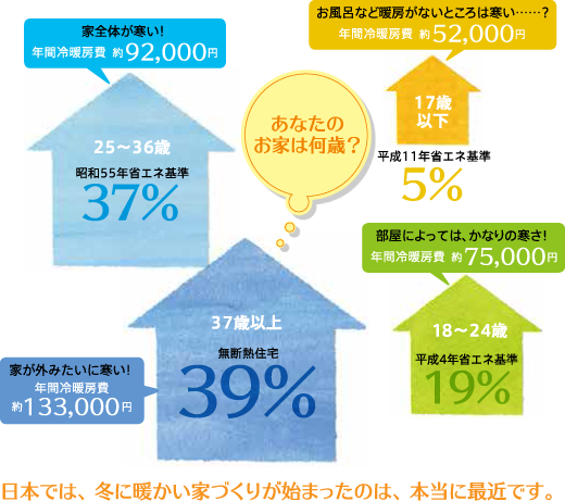 図）日本では、冬に暖かい家づくりが始まったのは、本当に最近です。