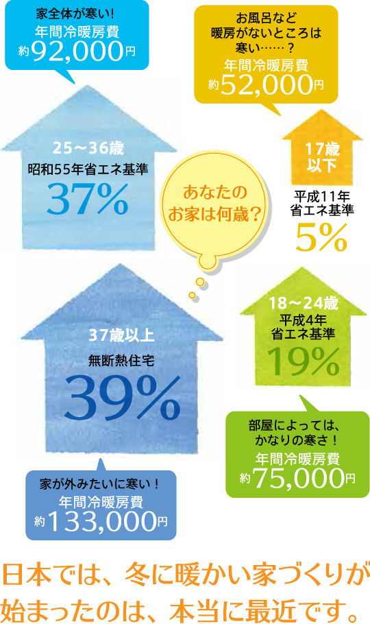 図）日本では、冬に暖かい家づくりが始まったのは、本当に最近です。