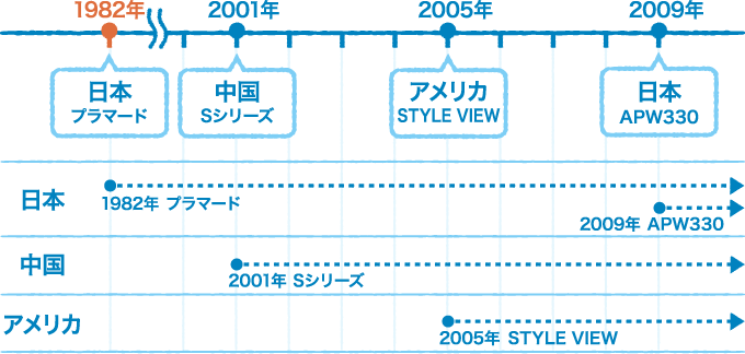 YKK AP樹脂窓の歴史