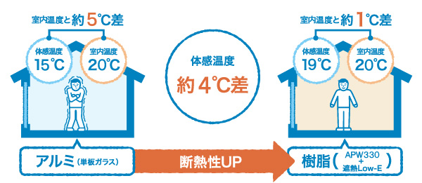 窓が違うだけで、約4℃もの体感温度差が生じる