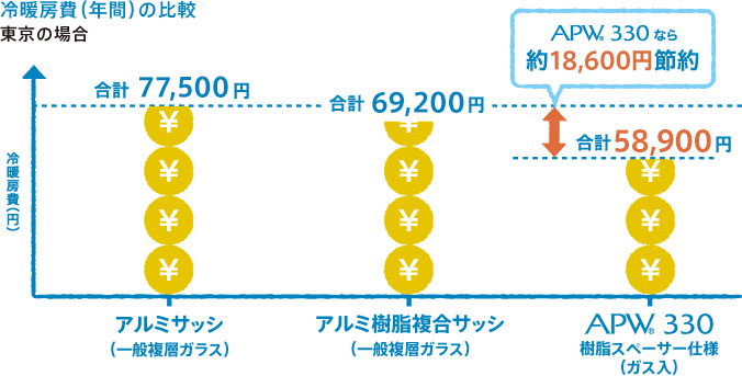 光熱費を節約する家計にやさしい窓