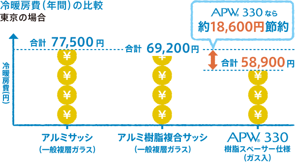 光熱費を節約する家計にやさしい窓