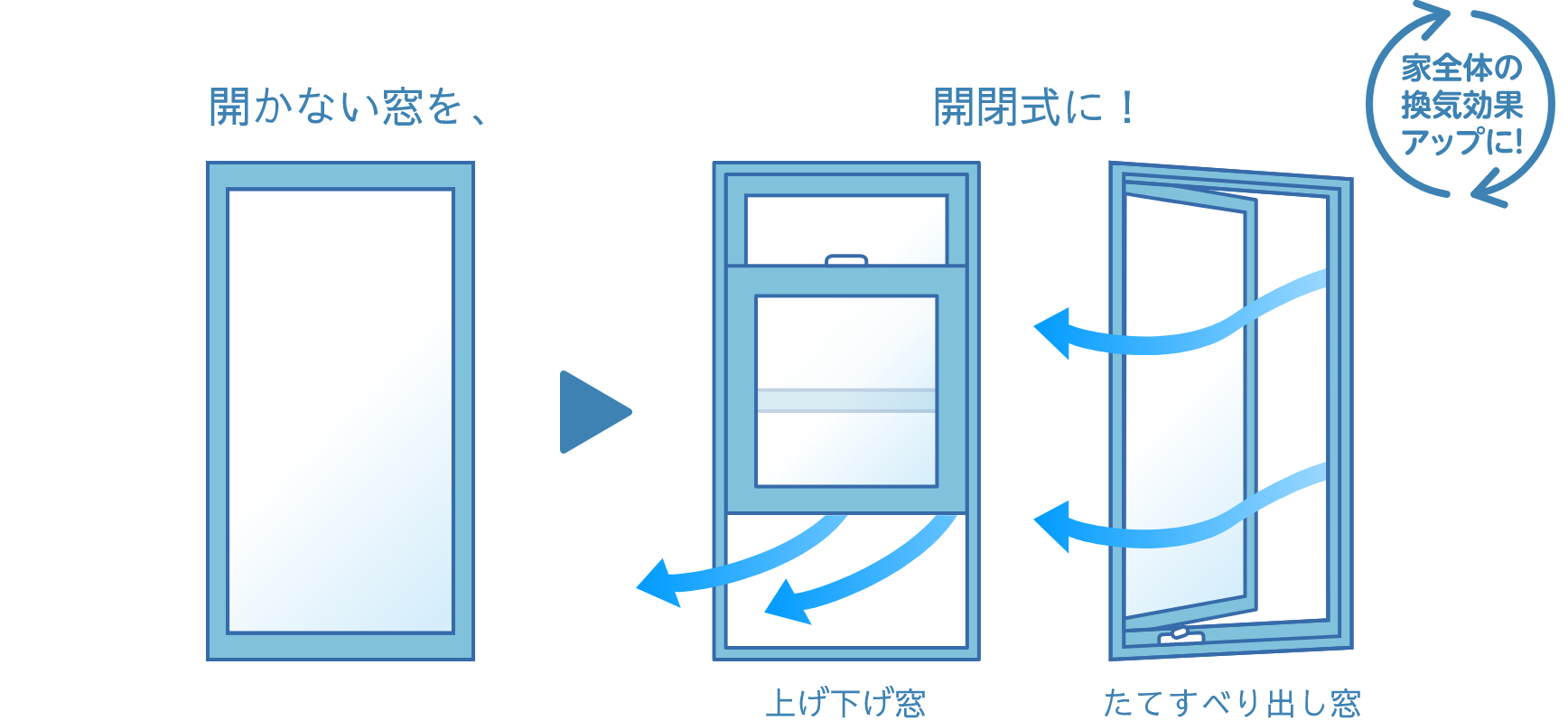 開かない窓を、開閉式（上げ下げ窓、たてすべり出し窓）に！ 家全体の換気効果アップに！