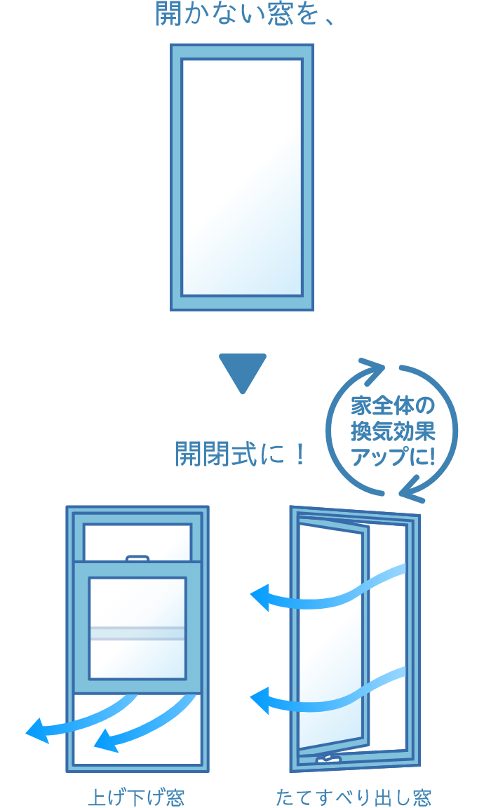 開かない窓を、開閉式（上げ下げ窓、たてすべり出し窓）に！ 家全体の換気効果アップに！