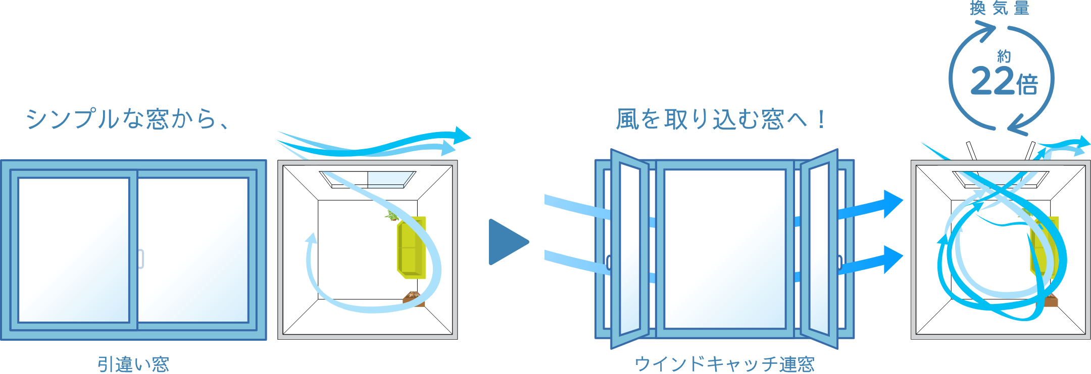 シンプルな窓（引違い窓）から、風を取り込む窓（ウインドキャッチ連窓）へ！ 換気効率約22倍UP！