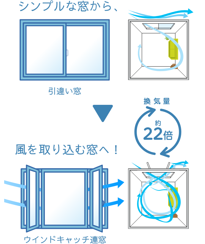 シンプルな窓（引違い窓）から、風を取り込む窓（ウインドキャッチ連窓）へ！ 換気効率約22倍UP！