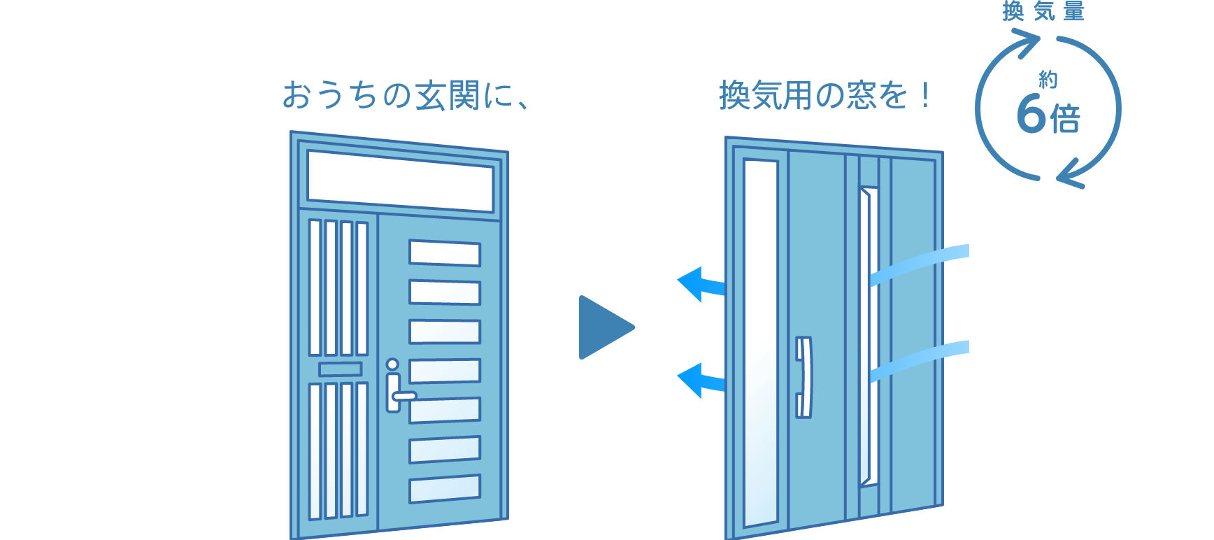 おうちの玄関に、通風用の窓を！ 換気効率約6倍UP！