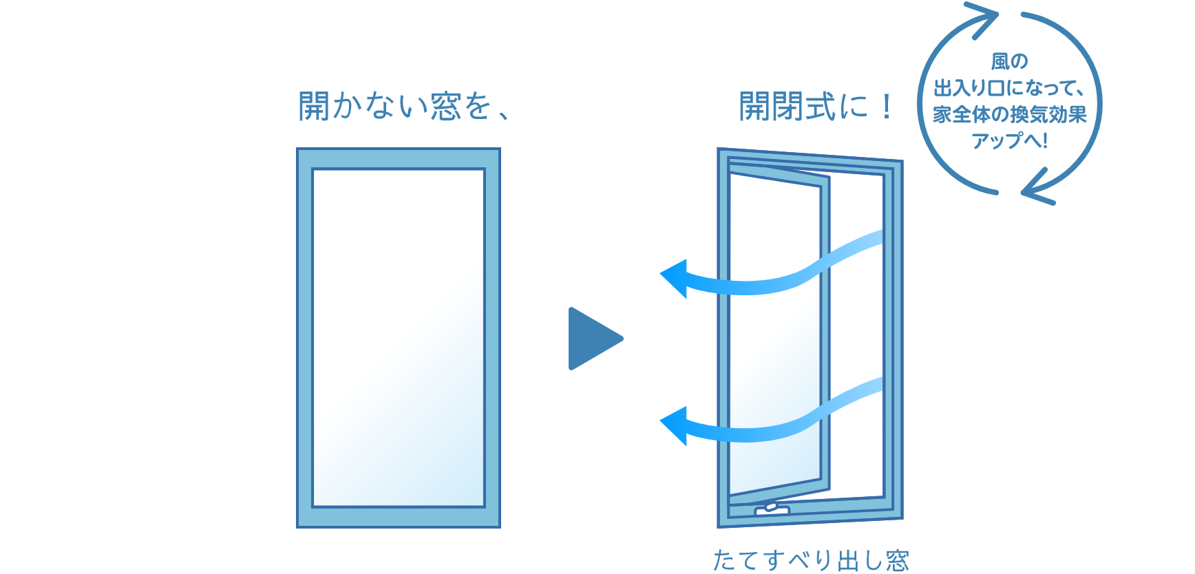 開かない窓を、開閉式（たてすべり出し窓）に！ 風の出入り口になって、家全体の換気効果アップへ！