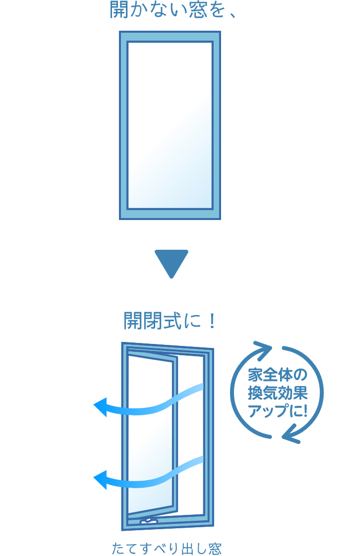 開かない窓を、開閉式（たてすべり出し窓）に！ 風の出入り口になって、家全体の換気効果アップへ！