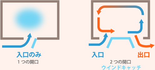 秋のヒント 効率の良い空気循環 窓辺のヒント 快適 健康的な暮らし Ykk Ap株式会社