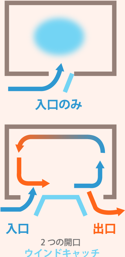 窓が少ない部屋の換気は？